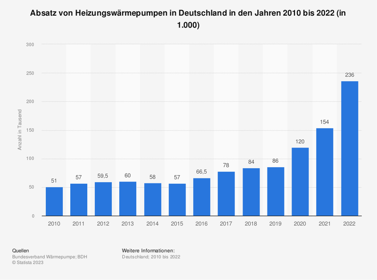 Die Statistik zeigt die Entwicklung der Verkaufszahlen von Heizungswärmepumpen in Deutschland von 2010 bis 2022. Im Jahr 2022 wurden in Deutschland rund 236.000 Heizungswärmepumpen verkauft. Die Statistik zeigt die Entwicklung der Verkaufszahlen von Heizungswärmepumpen in Deutschland von 2010 bis 2022. Im Jahr 2022 wurden in Deutschland rund 236.000 Heizungswärmepumpen verkauft.